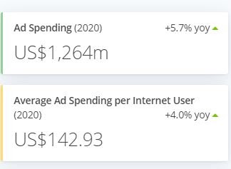 stats for ad spending